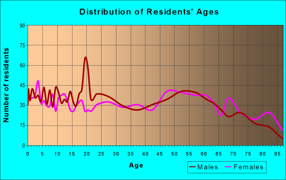 Age and Sex of Residents in zip code 67735