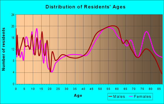 Age and Sex of Residents in zip code 67749