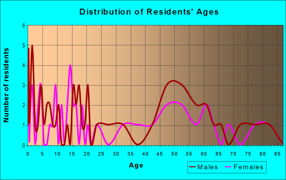 Age and Sex of Residents in zip code 67751