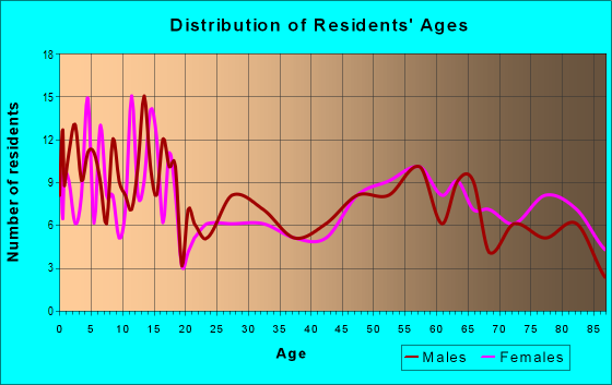 Age and Sex of Residents in zip code 67752