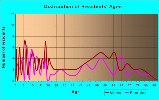 Age and Sex of Residents in zip code 67757