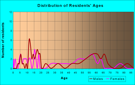 Age and Sex of Residents in zip code 67761