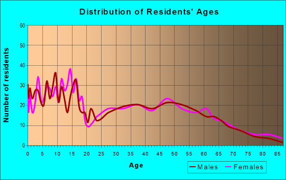 Age and Sex of Residents in zip code 67835