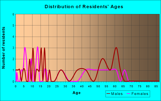 Age and Sex of Residents in zip code 67836