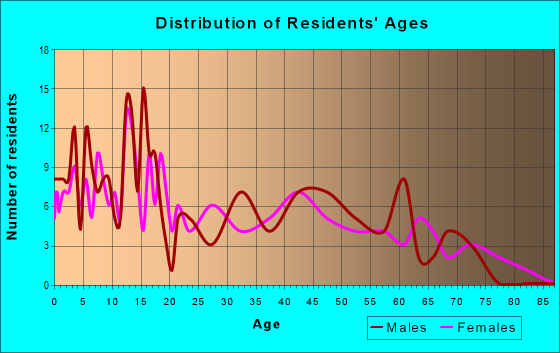 Age and Sex of Residents in zip code 67837
