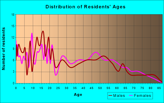 Age and Sex of Residents in zip code 67838