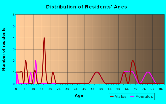 Age and Sex of Residents in zip code 67840