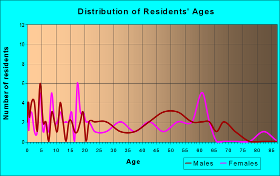 Age and Sex of Residents in zip code 67841