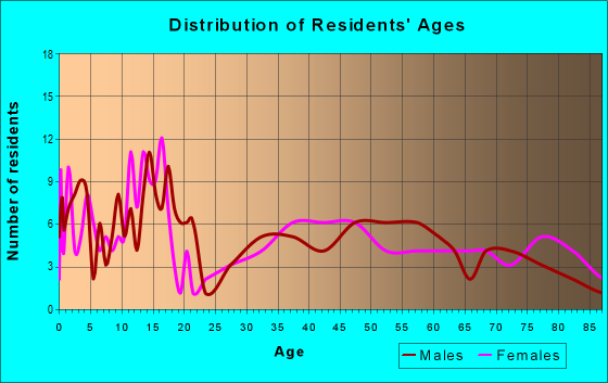 Age and Sex of Residents in zip code 67844