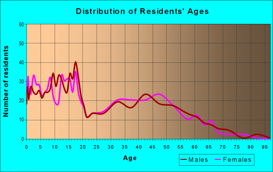 Age and Sex of Residents in zip code 67851