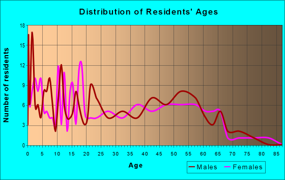 Age and Sex of Residents in zip code 67853