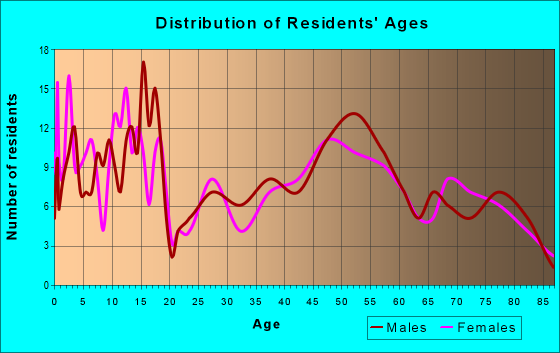 Age and Sex of Residents in zip code 67854