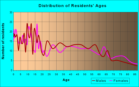 Age and Sex of Residents in zip code 67855