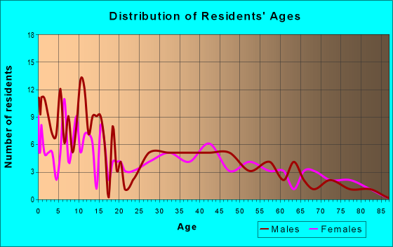 Age and Sex of Residents in zip code 67859