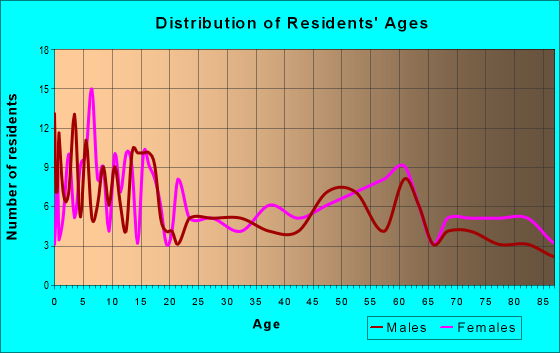 Age and Sex of Residents in zip code 67865