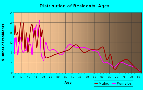 Age and Sex of Residents in zip code 67869