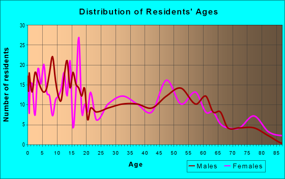 Age and Sex of Residents in zip code 67870