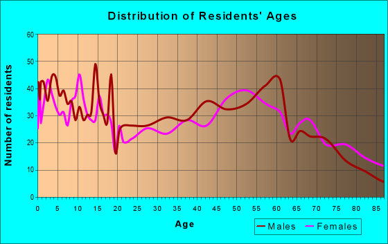 Age and Sex of Residents in zip code 67871