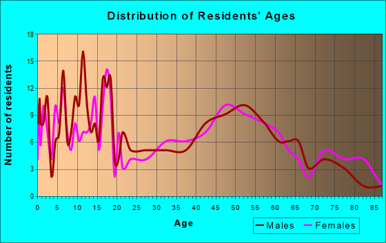 Age and Sex of Residents in zip code 67876
