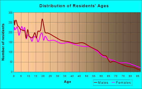 Age and Sex of Residents in zip code 67901