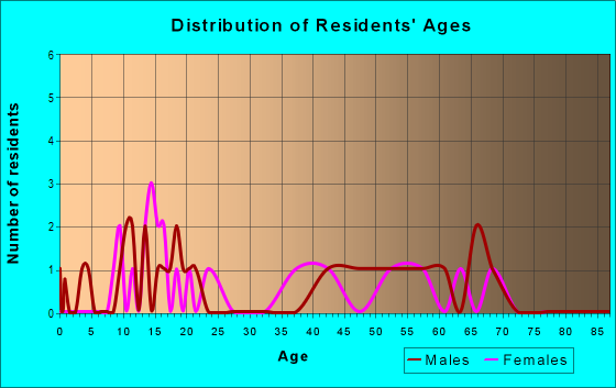 Age and Sex of Residents in zip code 67953