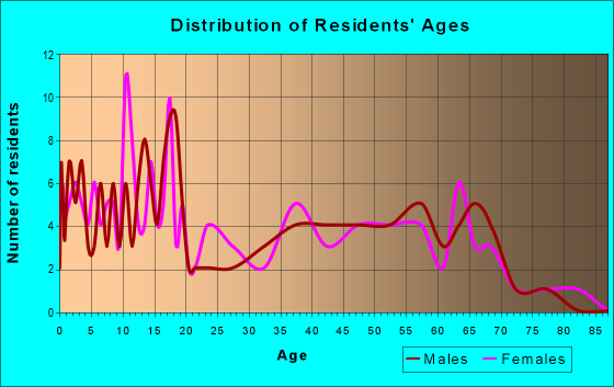 Age and Sex of Residents in zip code 67954