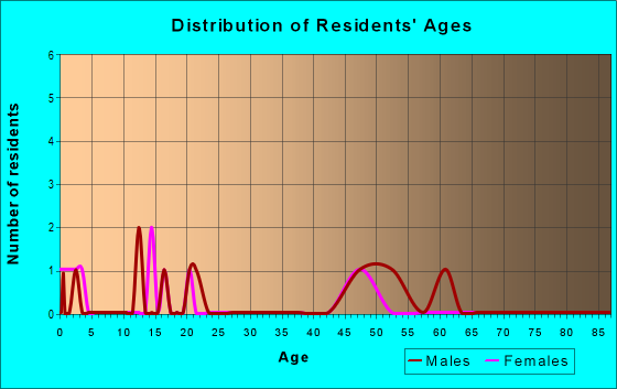 Age and Sex of Residents in zip code 68001