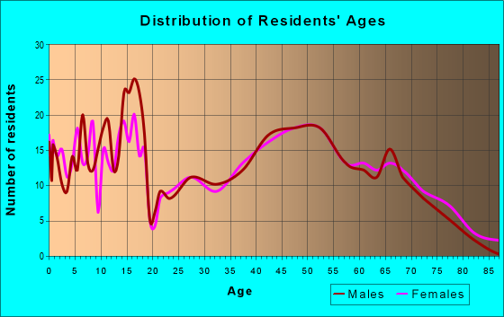 Age and Sex of Residents in zip code 68002