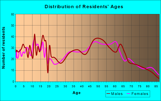 Age and Sex of Residents in zip code 68003