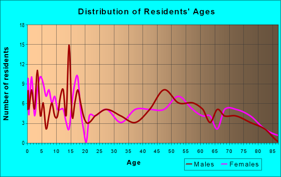 Age and Sex of Residents in zip code 68004