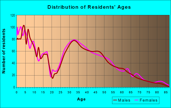 Age and Sex of Residents in zip code 68007
