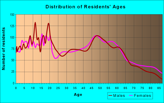 Age and Sex of Residents in zip code 68008