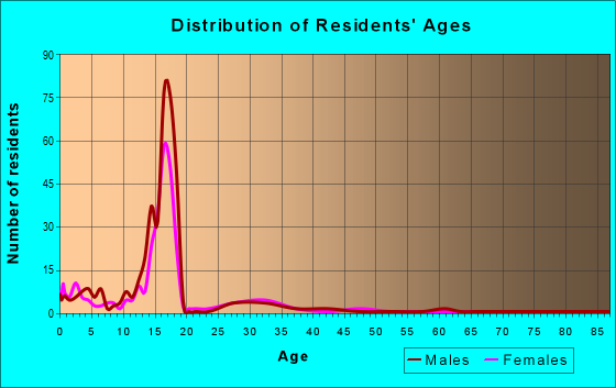 Age and Sex of Residents in zip code 68010