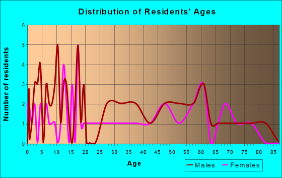 Age and Sex of Residents in zip code 68014