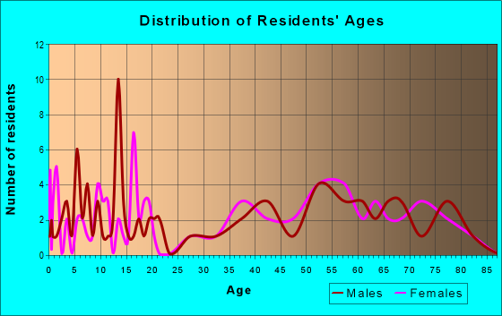 Age and Sex of Residents in zip code 68016