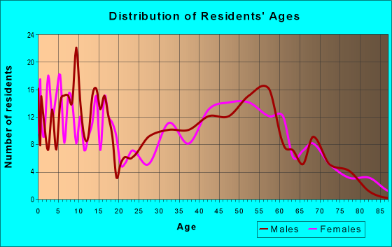 Age and Sex of Residents in zip code 68017