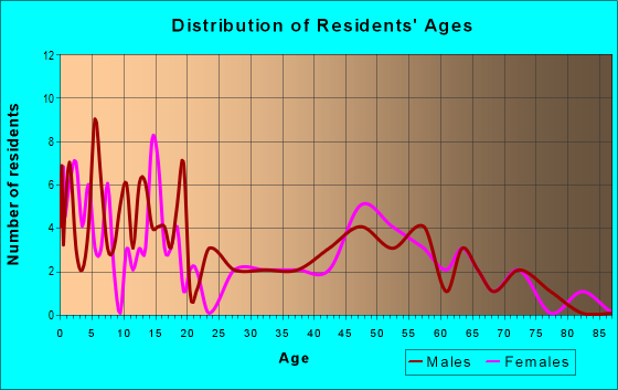 Age and Sex of Residents in zip code 68018