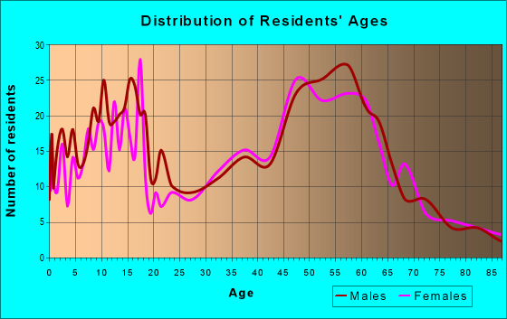 Age and Sex of Residents in zip code 68023