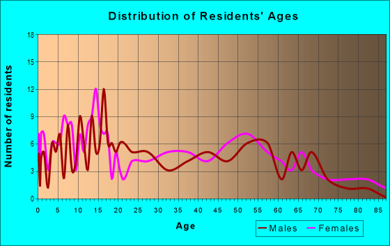 Age and Sex of Residents in zip code 68030