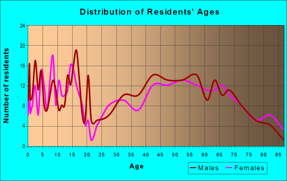 Age and Sex of Residents in zip code 68031