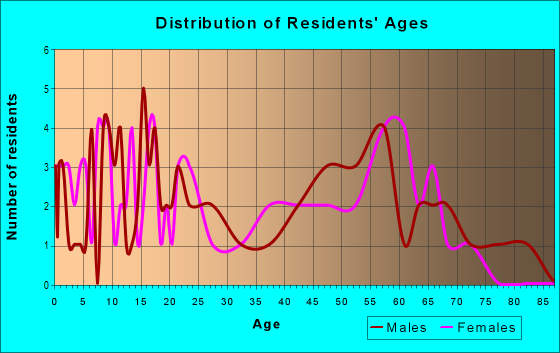 Age and Sex of Residents in zip code 68036