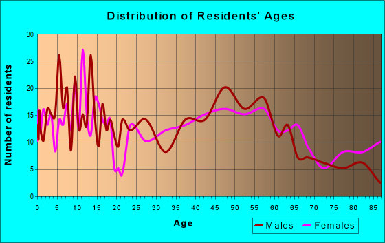 Age and Sex of Residents in zip code 68037