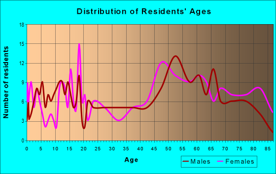 Age and Sex of Residents in zip code 68038