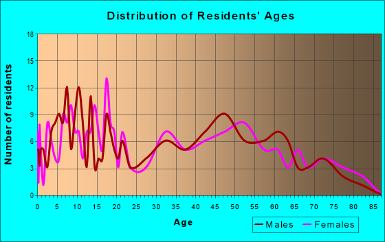 Age and Sex of Residents in zip code 68041