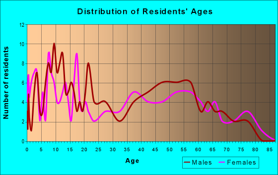 Age and Sex of Residents in zip code 68044