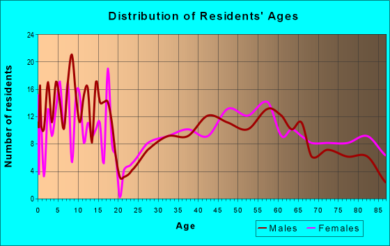 Age and Sex of Residents in zip code 68045