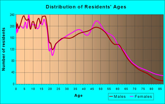 Age and Sex of Residents in zip code 68046