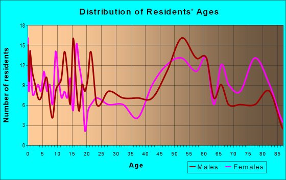 Age and Sex of Residents in zip code 68047