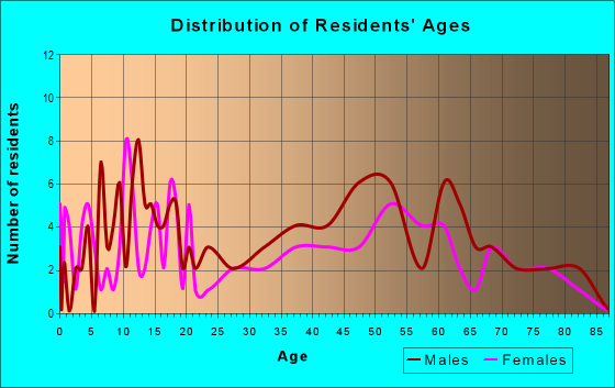 Age and Sex of Residents in zip code 68050