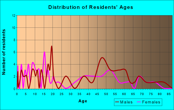 Age and Sex of Residents in zip code 68055
